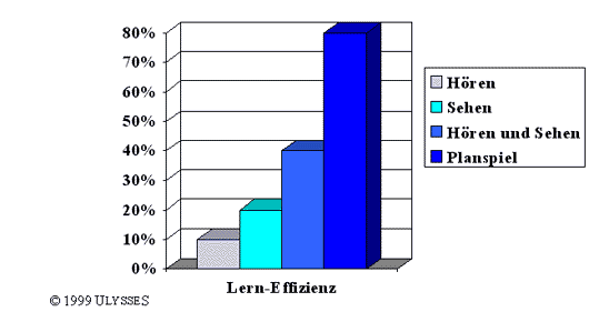 Effizienz verschiedener Lernweisen