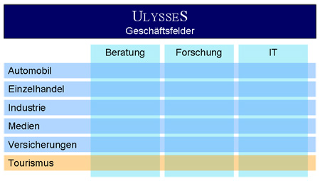 Ulysses - Geschftsfelder